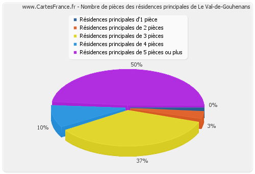 Nombre de pièces des résidences principales de Le Val-de-Gouhenans